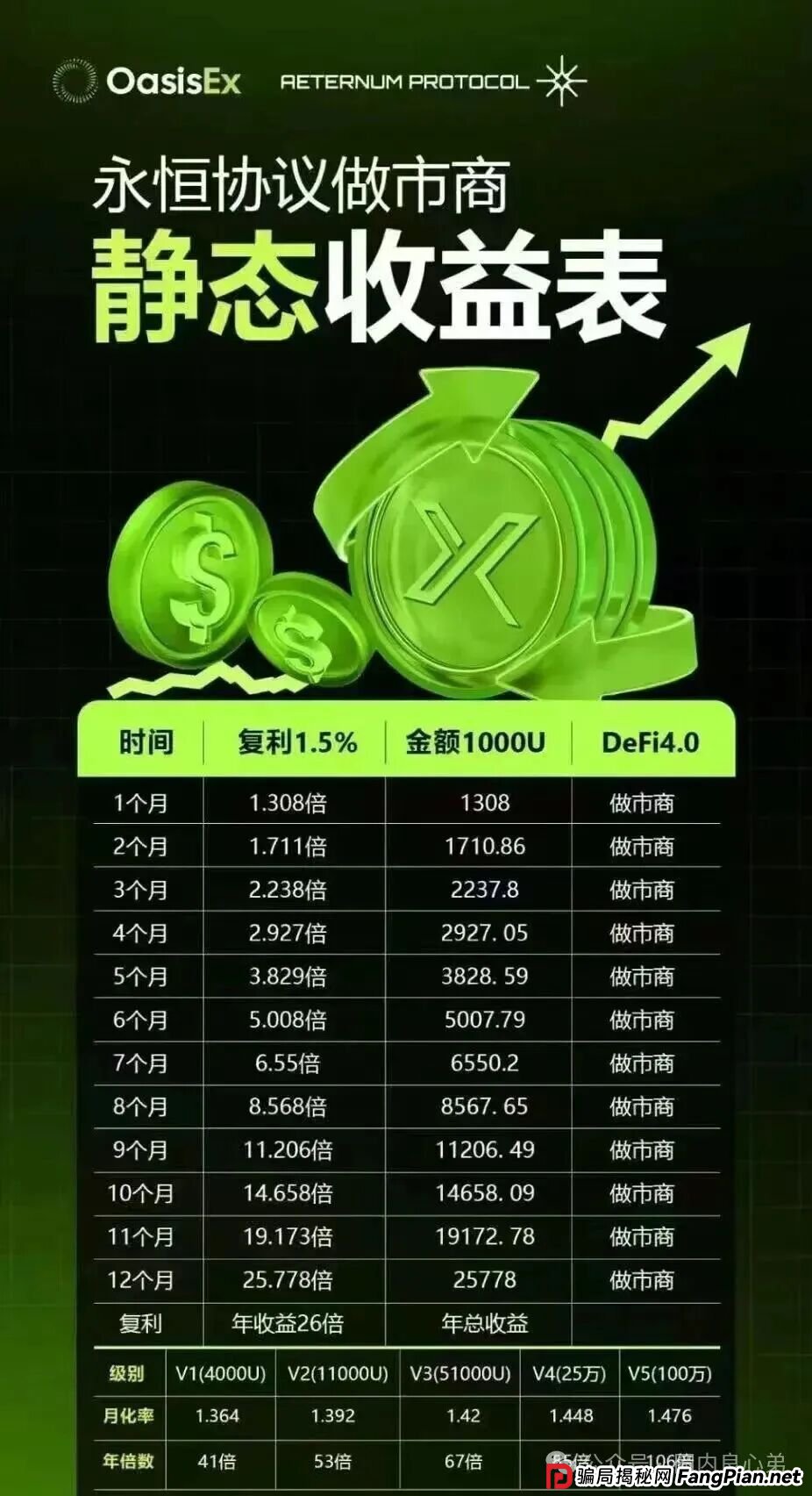 聚币已死，市场各种去中心化协议满天飞，永恒协议DM，崩盘跑路还要多久？