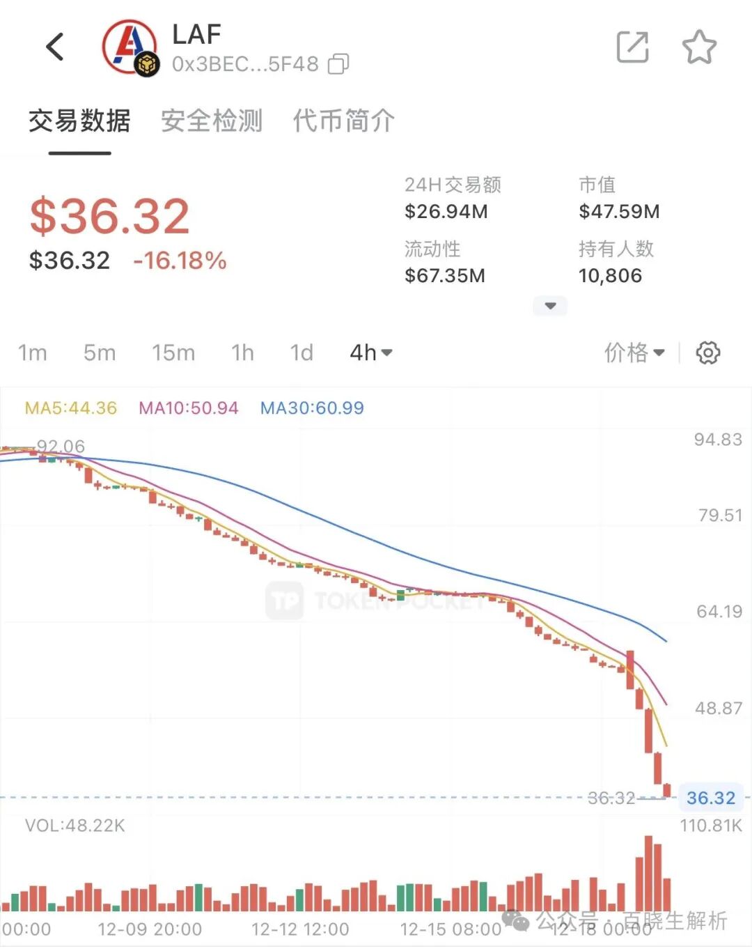 ARK阴跌不止,拉菲LAF暴跌,已成弃子,崩盘在即! ARK阴跌不止,拉菲LAF暴跌,已成弃子,崩盘在即!