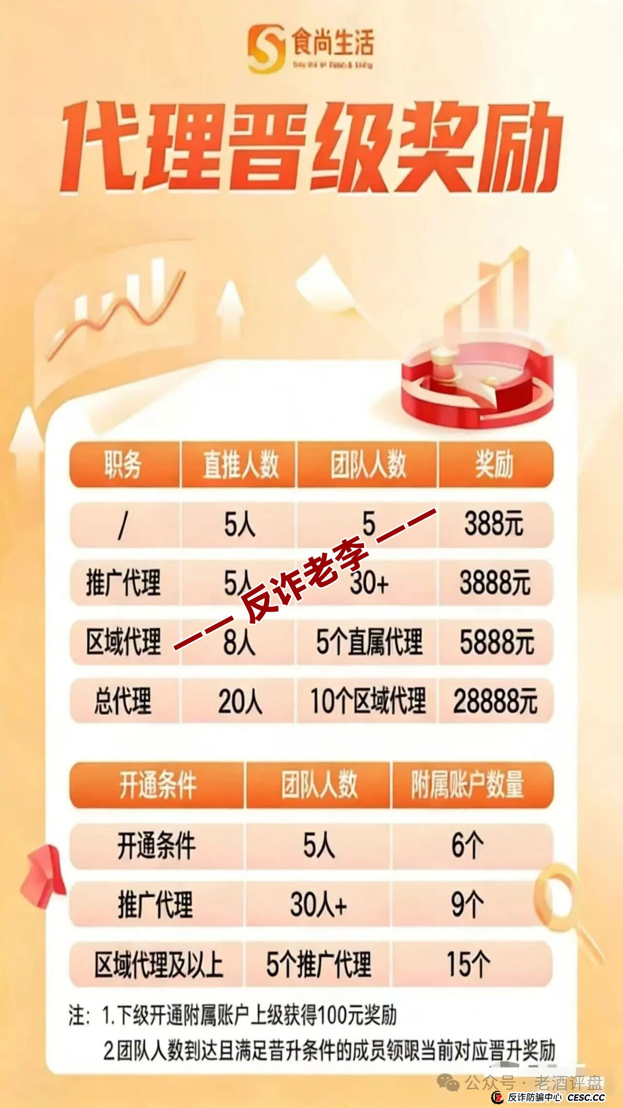 “食尚生活”幕后操盘手身份起底!专割韭菜的“职业骗子”又来了!(3) “食尚生活”幕后操盘手身份起底!专割韭菜的“职业骗子”又来了!(3)