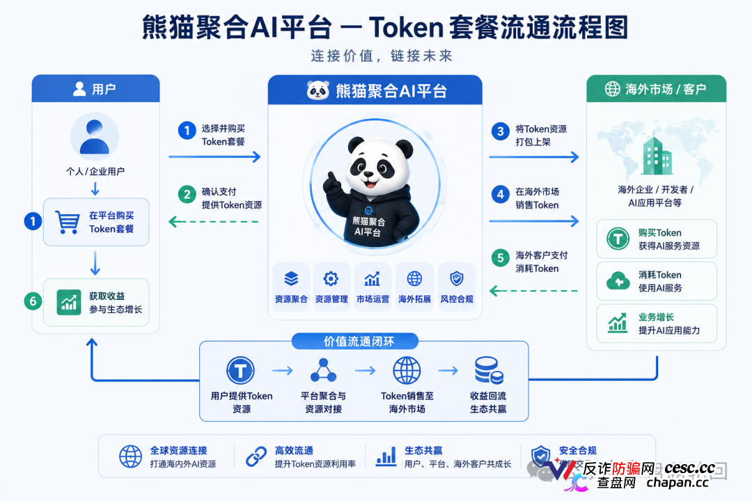 紧急曝光：熊猫聚合 Panda Hub！AI 算力 Token 只是幌子，实为庞氏传销盘！
