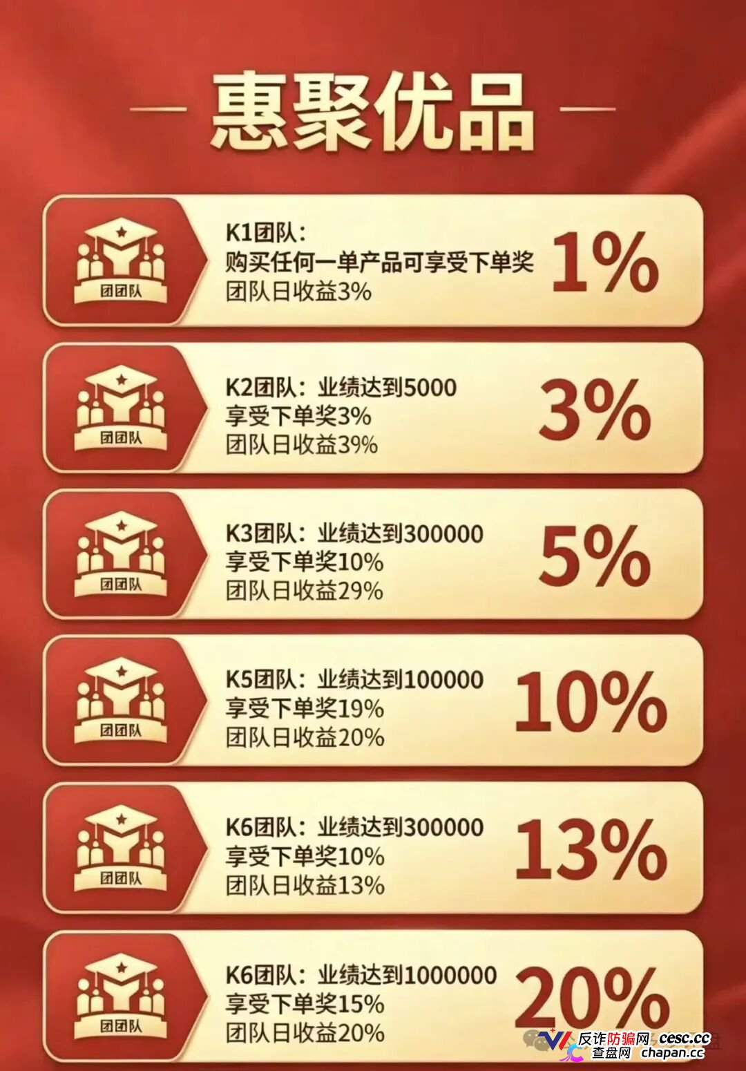 崩盘预警|惠聚优品:200元消费换日分红5元?百星掌柜日赚500,你的本金正在填补操盘手的资金黑洞