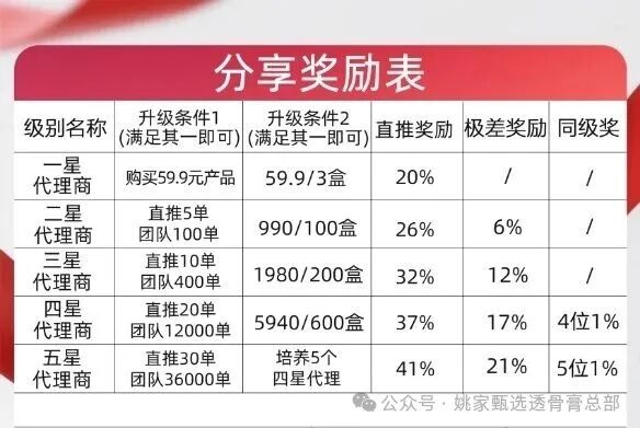 实锤曝光|姚家甄选透骨膏:拿货990赚2000?一张分享奖励表告诉你什么是五级传销 实锤曝光|姚家甄选透骨膏:拿货990赚2000?一张分享奖励表告诉你什么是五级传销