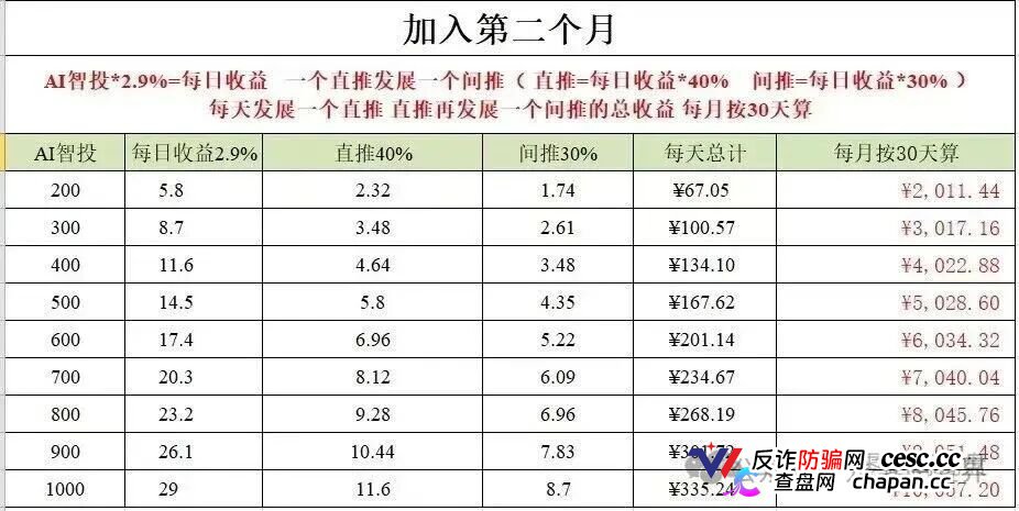 500U日化2.8%，30天翻倍——Toobit的“AI智投”，年化上千倍的数学骗局