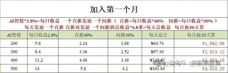500U日化2.8%，30天翻倍——Toobit的“AI智投”，年化上千倍的数学骗局