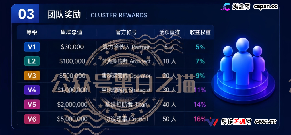 重磅预警｜伪冒VAST.AI资金盘：刚融10亿的AI独角兽，被境外团伙套牌搞传销，多地已蔓延