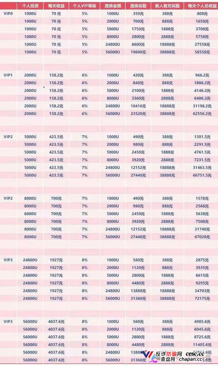 深度曝光WineFi（CF）红酒链上资金盘：红酒实体只是收割外衣，多层拉人头庞氏骗局实锤！(5)