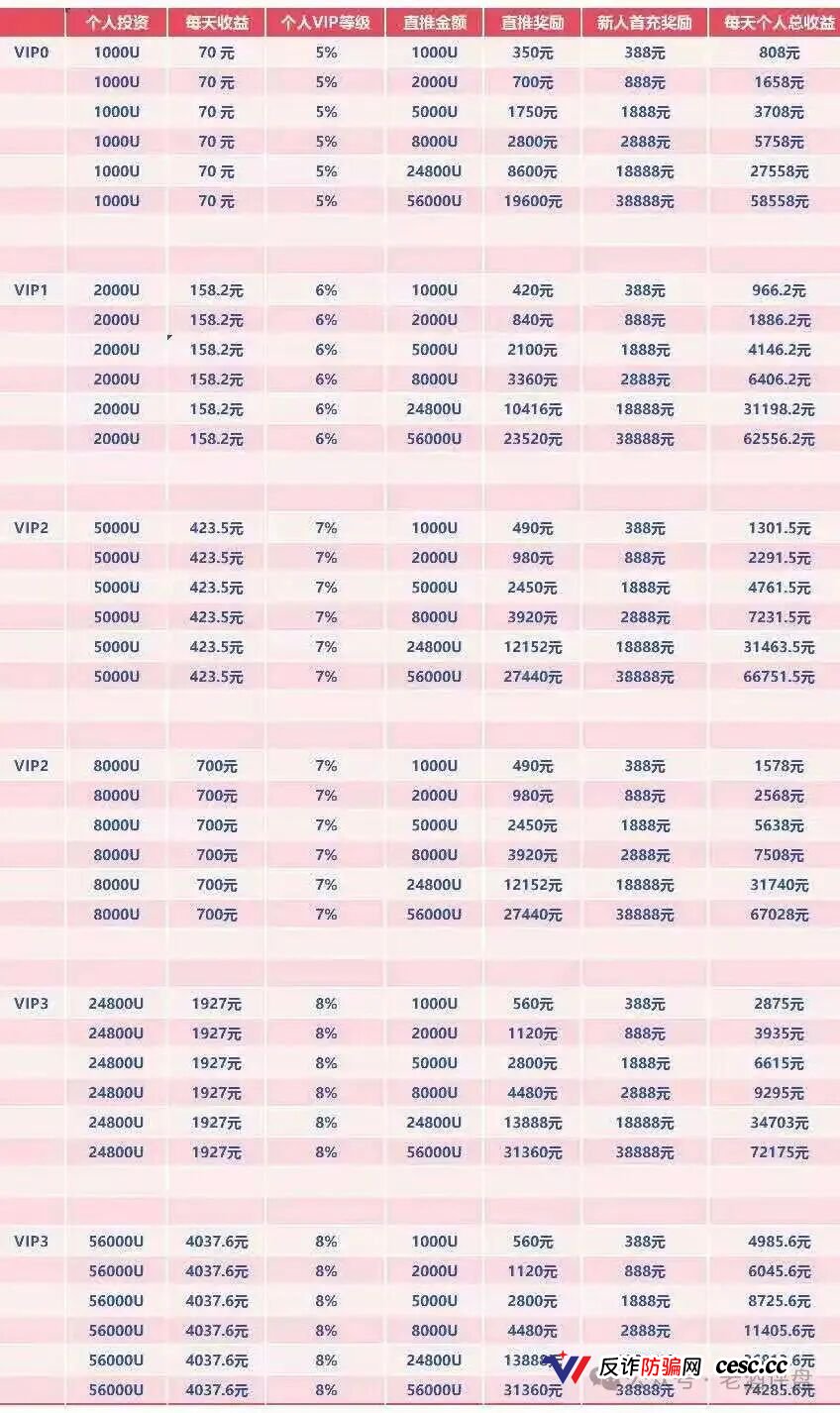 “我投了56000U,每天到账4037元”——WineFi老陈的最后一条朋友圈(4) “我投了56000U,每天到账4037元”——WineFi老陈的最后一条朋友圈(4)