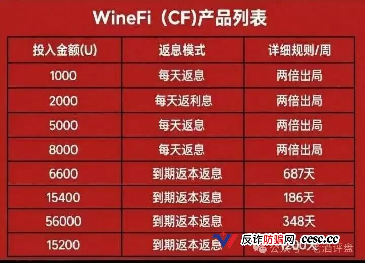 “我投了56000U,每天到账4037元”——WineFi老陈的最后一条朋友圈(1) “我投了56000U,每天到账4037元”——WineFi老陈的最后一条朋友圈(1)