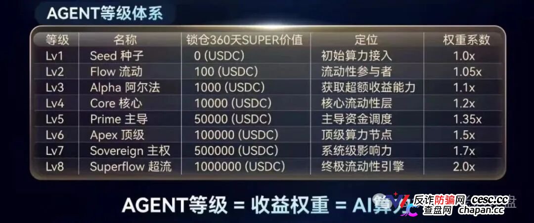 SuperFlow的AI套利全是噱头，月收益10%-50%根本不可能，算力等级就是骗你多锁仓
