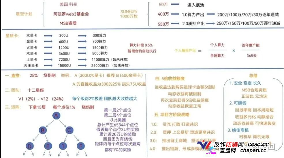 300U买“星球卡”，日化2.3%｜星空计划SUN代币：你的算力是假的，收益是后来人的本金