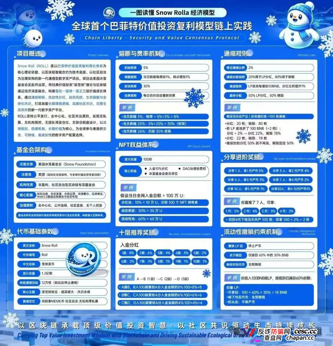 Snow Roll雪球币｜借巴菲特之名行传销之实：十级返佣、360天锁仓，你的BNB正在被