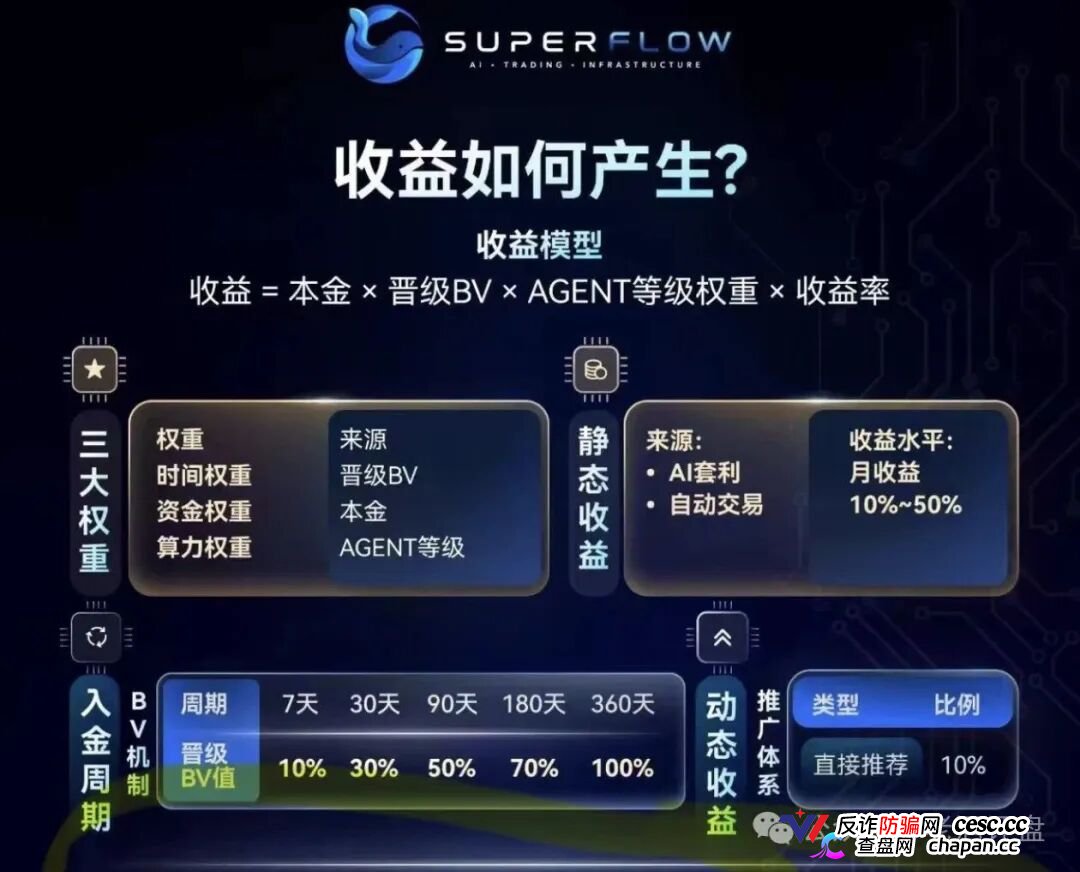 SuperFlow的AI套利全是噱头，月收益10%-50%根本不可能，算力等级就是骗你多锁仓