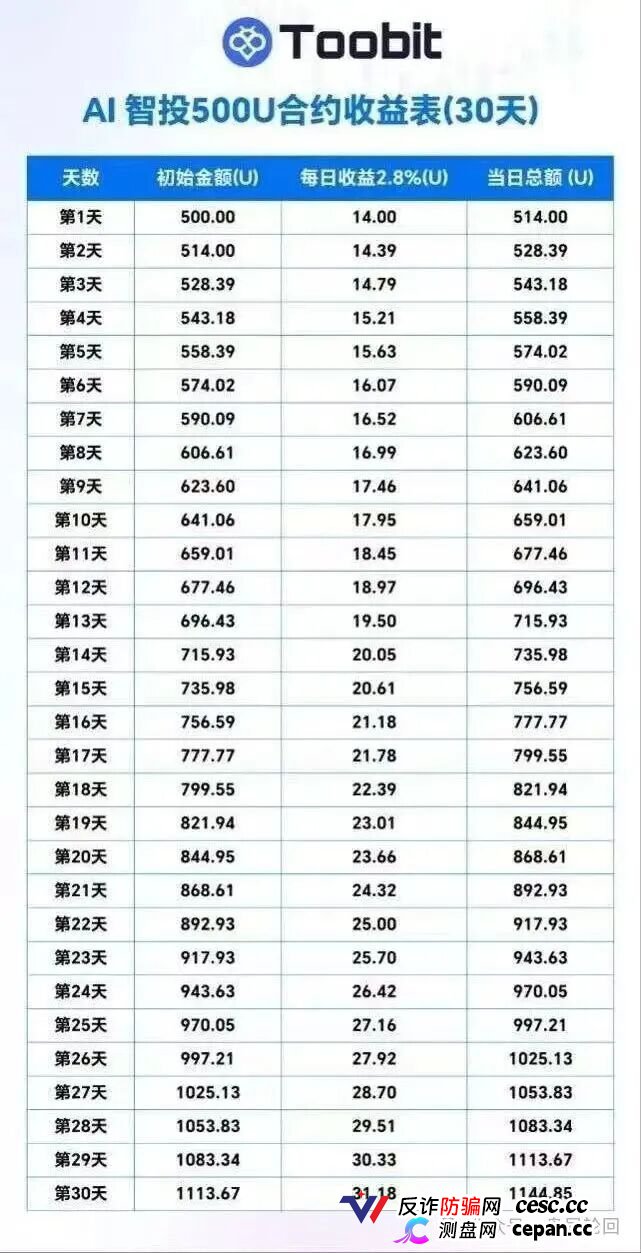 深度揭秘 Toobit 仿盘陷阱:假借交易所外衣,靠高额收益拉新属于庞氏传销盘。(4) 深度揭秘 Toobit 仿盘陷阱:假借交易所外衣,靠高额收益拉新属于庞氏传销盘。(4)