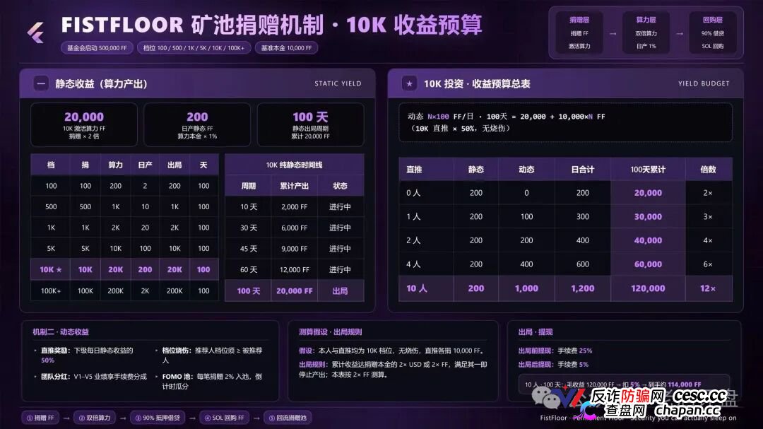 FistFloor（$FF）｜Web4 AI-Agent的壳，借贷复利的局，V1-V5多级分红的传销罪正在倒计时(5)