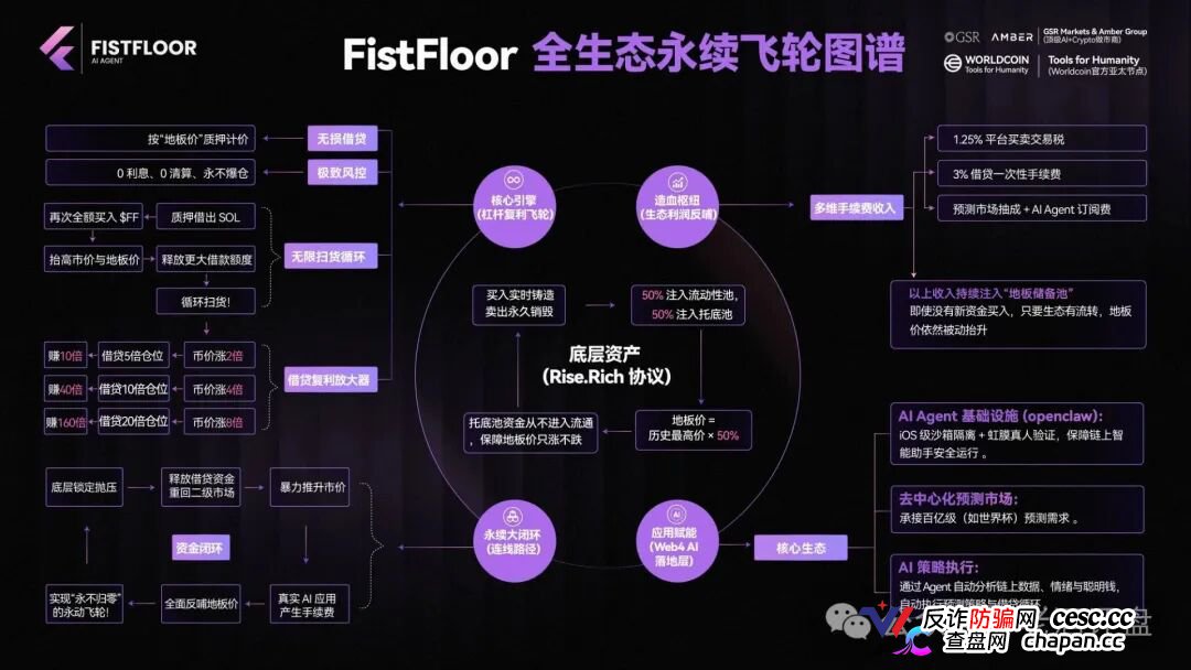 FistFloor($FF)|Web4 AI-Agent的壳,借贷复利的局,V1-V5多级分红的传销罪正在倒计时