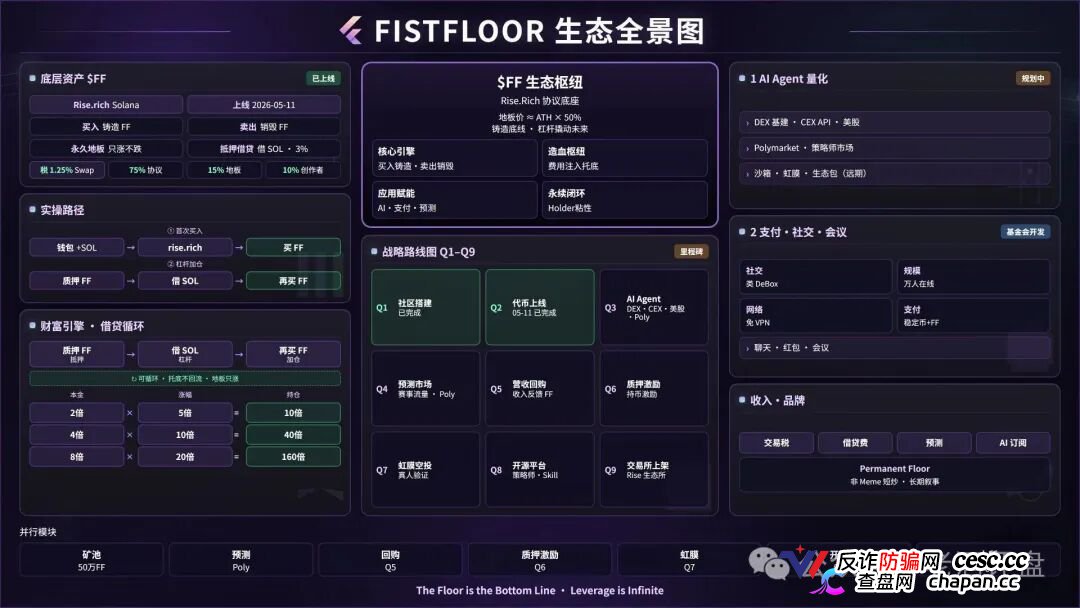 FistFloor($FF)|Web4 AI-Agent的壳,借贷复利的局,V1-V5多级分红的传销罪正在倒计时