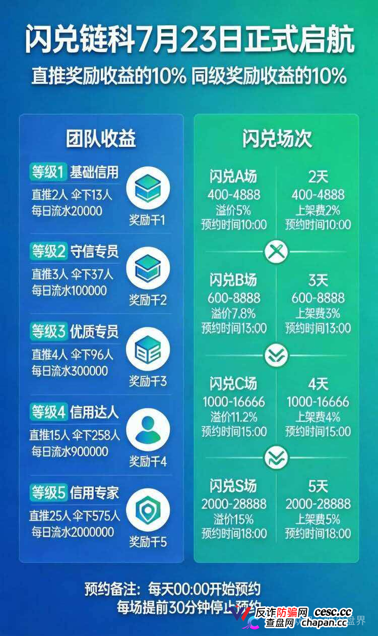 “闪兑链科”互助抢单资金盘骗局风险预警，惠利多原班人马操盘，即将全线崩盘！