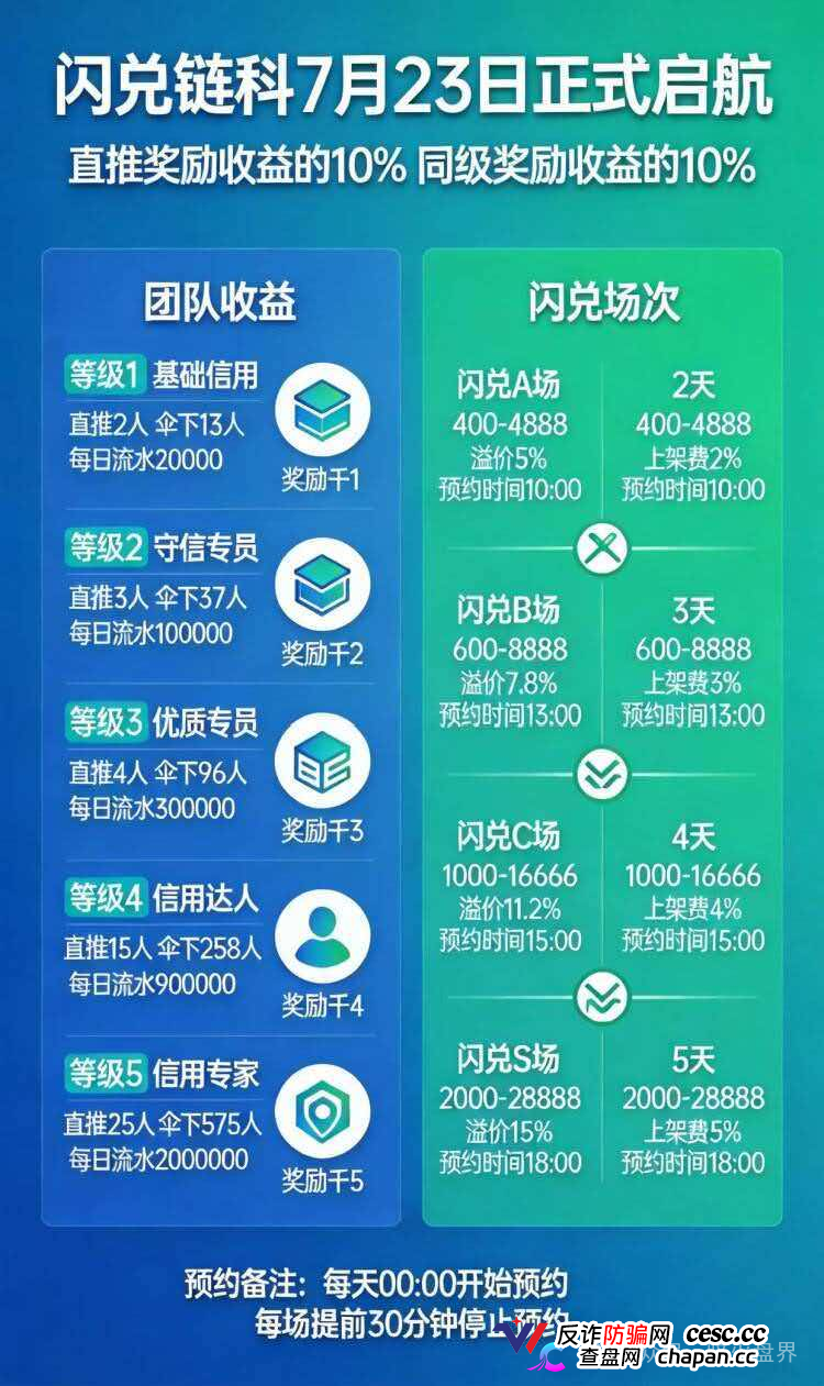 “闪兑链科”互助抢单资金盘骗局风险预警，惠利多原班人马操盘，即将全线崩