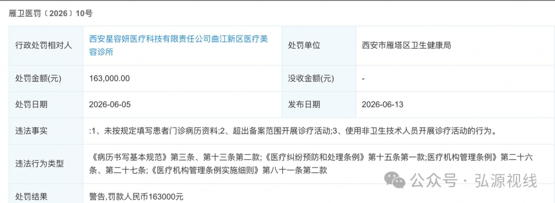 屡罚不改!西安星容妍曲江医美诊所再遭重罚,三项违规触碰医美安全红线