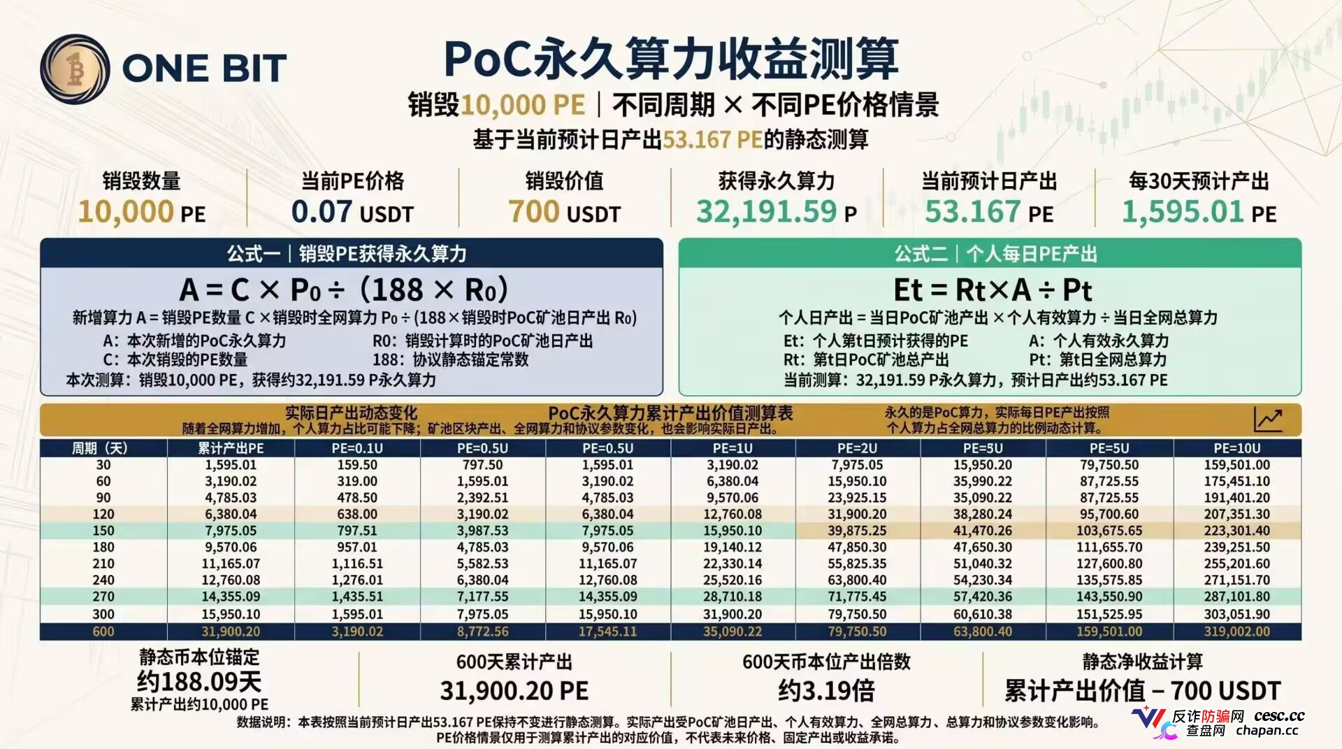 ONE BIT壹比特算力资金盘：奥拉丁崩盘后的新接盘陷阱，1千万盘面随时清零