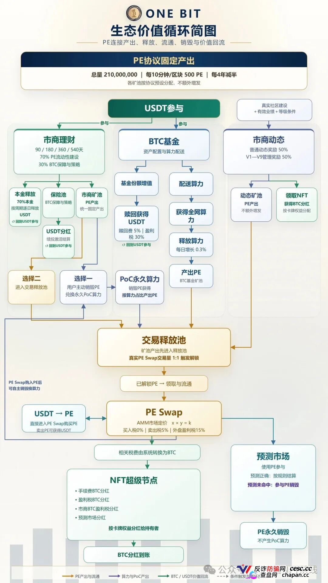 ONE BIT壹比特算力资金盘：奥拉丁崩盘后的新接盘陷阱，1千万盘面随时清零