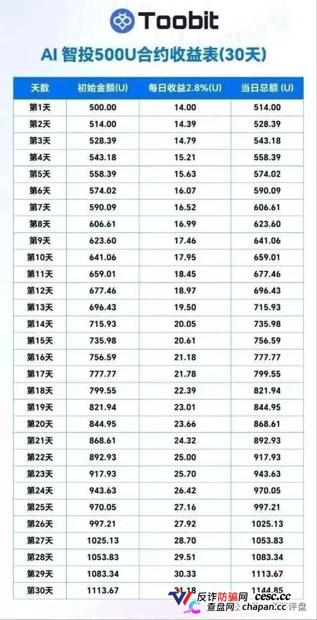 “Tobit”仿盘骗术：伪装成合规交易所，以高息为饵行拉人头之实的传销资金盘骗局！(2)