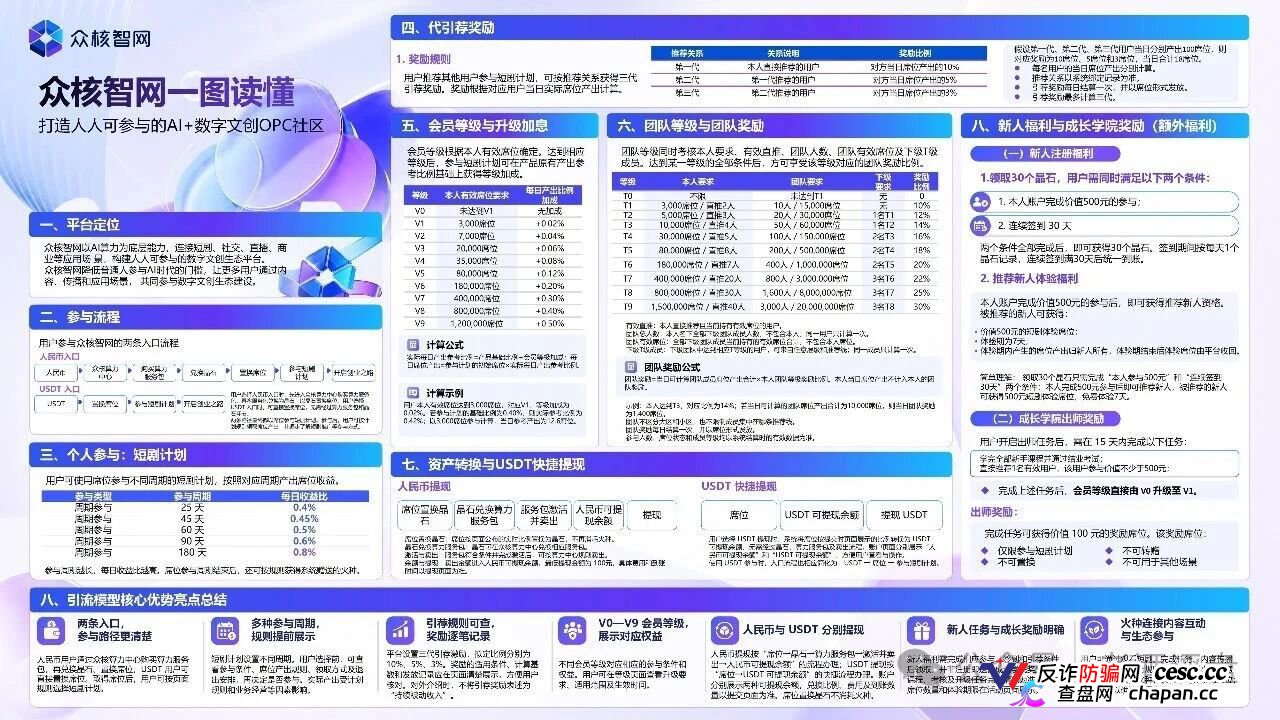 众核智网(众核联结) + 涉嫌AI文创传销资金盘/高危拉新中 + 日化收益0.8%、拉人头奖30%、USDT出入金(2) 众核智网(众核联结) + 涉嫌AI文创传销资金盘/高危拉新中 + 日化收益0.8%、拉人头奖30%、USDT出入金(2)
