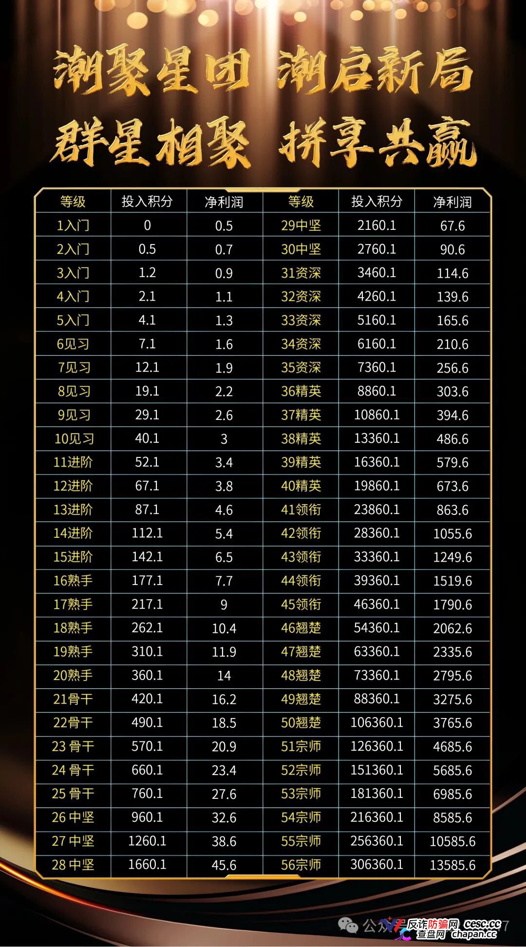 潮聚星团上线30天连改3次规则，首发1000卡底池见底，疯狂拉人头填坑，崩盘倒计时(2)